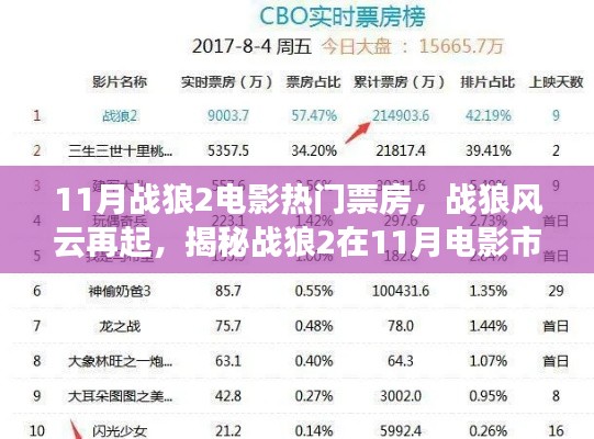 揭秘戰(zhàn)狼風(fēng)云再起，戰(zhàn)狼2在11月電影市場的票房神話！