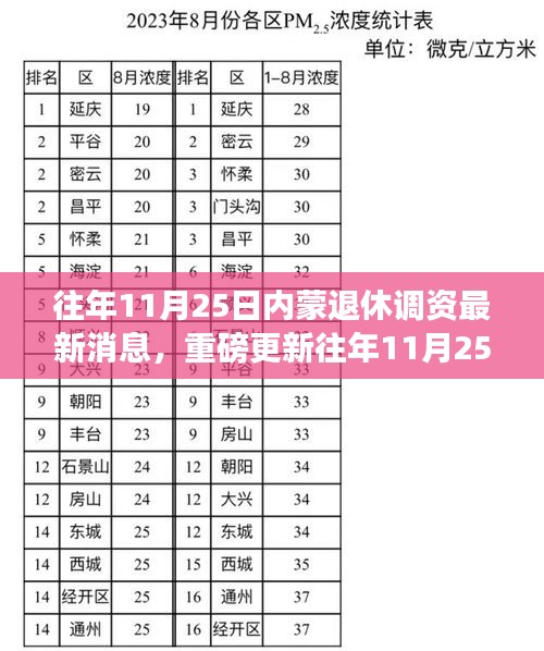 揭秘往年11月25日內(nèi)蒙退休調(diào)資最新動態(tài)，重磅更新消息一覽！