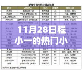 揭秘網絡文學新勢力，程小一熱門小說探秘之旅（11月28日）