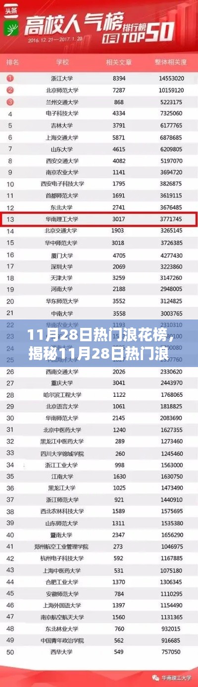 揭秘11月28日熱門浪花榜潮流看點(diǎn)，三大趨勢(shì)引領(lǐng)風(fēng)尚潮流