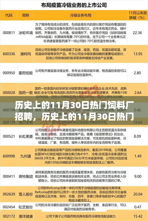 歷史上的11月30日熱門飼料廠招聘深度解析，特性、體驗、競爭態(tài)勢與目標用戶洞察