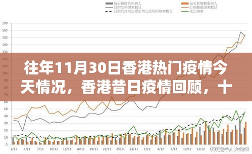 香港昔日疫情回顧與今日情況，十一月三十日的特殊篇章