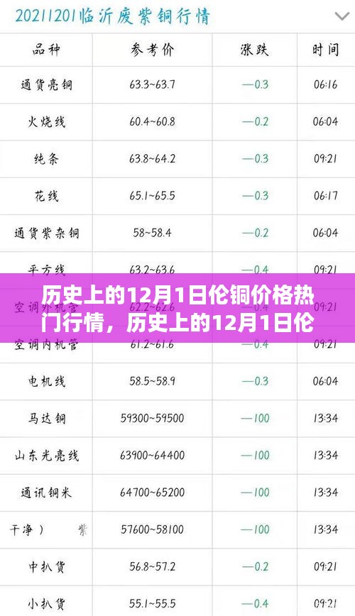 揭秘歷史12月1日倫銅價(jià)格走勢(shì)，熱門(mén)行情深度剖析