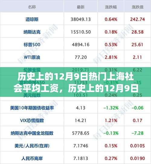 揭秘上海社會(huì)平均工資變遷軌跡，歷史上的12月9日工資水平一覽