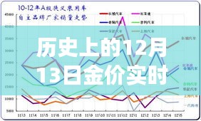 歷史上的12月13日金價實時變化圖表圖片獲取指南及詳細(xì)步驟