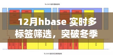 HBase實時多標簽篩選突破冬季限制，開啟數(shù)據(jù)檢索新篇章！