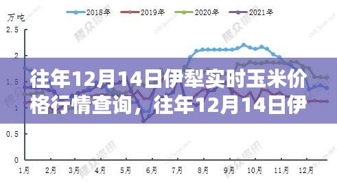 往年12月14日伊犁玉米實(shí)時(shí)價(jià)格行情概覽與查詢