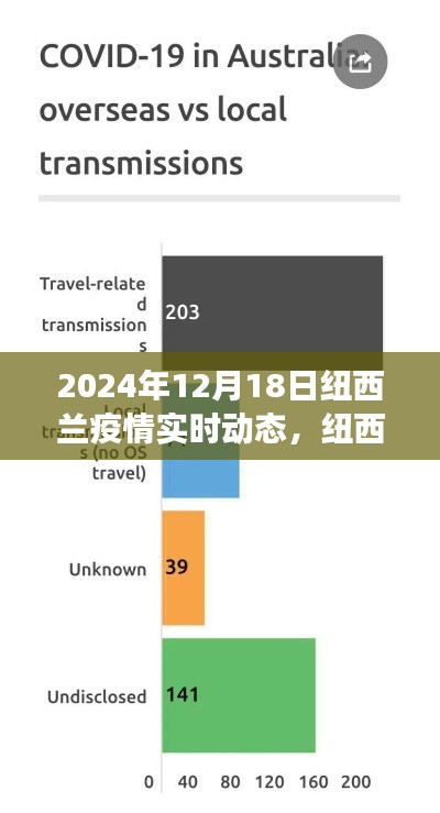 紐西蘭疫情最新進(jìn)展報(bào)告，聚焦2024年12月18日的科普解讀