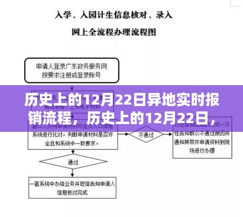 歷史上的異地實(shí)時(shí)報(bào)銷流程，從異地報(bào)銷到自信成就感的躍遷之路在12月22日的變遷中見證發(fā)展