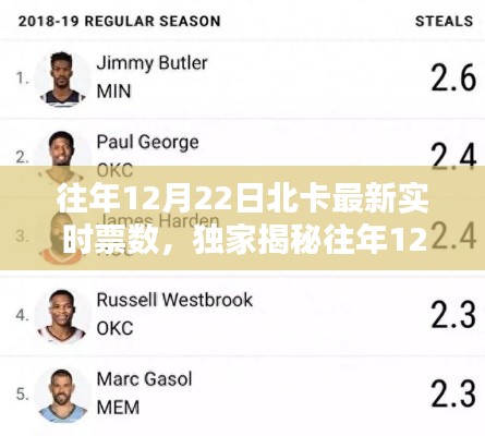 獨(dú)家揭秘，往年12月22日北卡最新實(shí)時(shí)票數(shù)全揭秘！