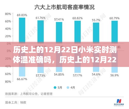 小米實時測體溫技術準確性探討，歷史12月22日的回顧與探討