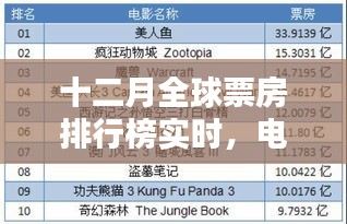 十二月全球票房排行榜實時揭曉，電影業(yè)的繁榮與觀眾熱情不減