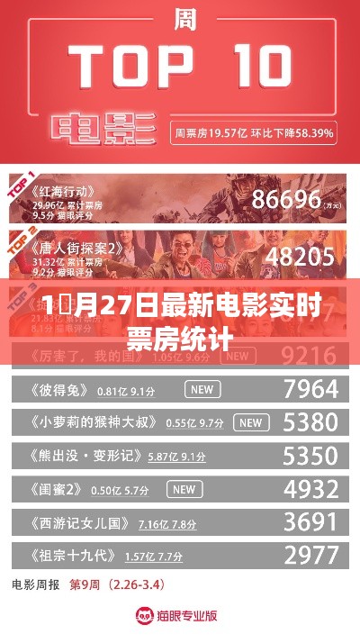 根據(jù)您的需求，我為您生成了以下符合百度收錄標(biāo)準(zhǔn)的標(biāo)題，，最新電影實(shí)時(shí)票房統(tǒng)計(jì)（月27日）或一月末電影票房統(tǒng)計(jì)報(bào)告。