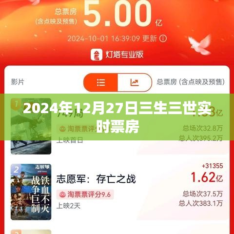 三生三世實(shí)時(shí)票房追蹤，截至2024年12月27日的數(shù)據(jù)分析