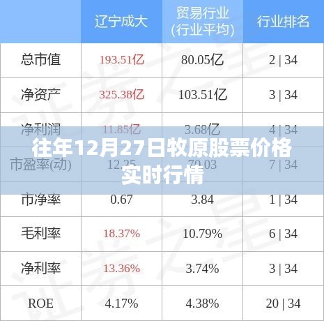 牧原股票實(shí)時(shí)行情，歷年12月27日走勢(shì)分析