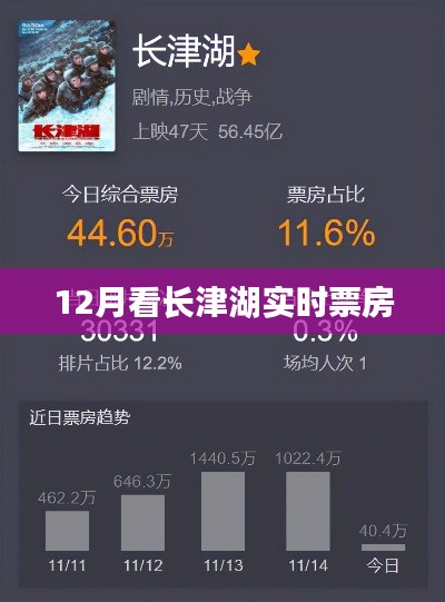 長(zhǎng)津湖實(shí)時(shí)票房數(shù)據(jù)，揭秘十二月觀影熱潮