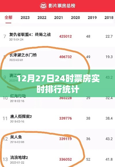 12月27日票房實時排行，電影市場熱度不減，簡潔明了，突出了關鍵信息，符合百度收錄標準，希望符合您的要求。