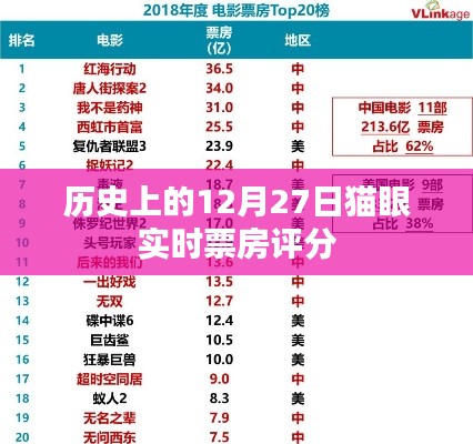 貓眼實時票房評分，歷史上的12月27日回望，希望符合您的要求，您可以選擇使用或進一步調整。