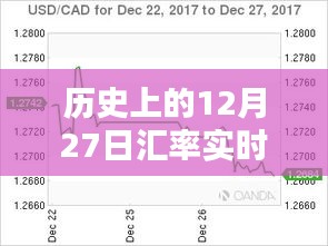 匯率實時換算更新時間表，歷史上的12月27日回顧