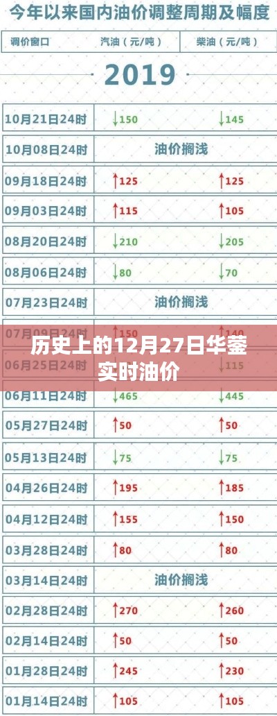 華鎣實時油價歷史查詢，油價隨日期波動