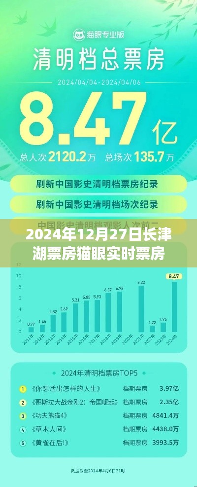 長津湖實時票房數(shù)據(jù)（貓眼統(tǒng)計）。