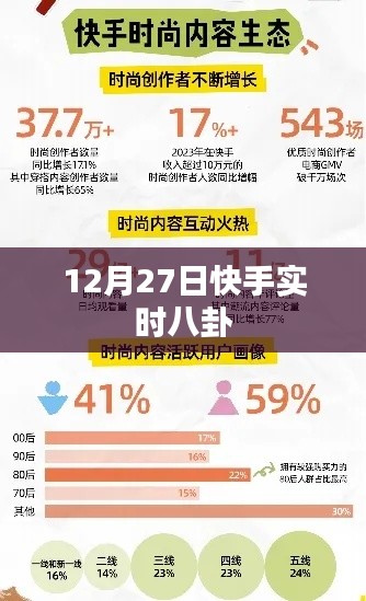 快手實(shí)時八卦爆料 12月27日動態(tài)速遞