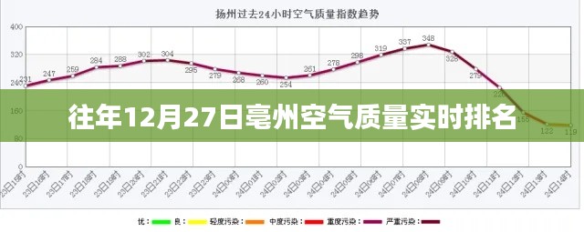 亳州空氣質(zhì)量實(shí)時排名榜（往年12月27日）