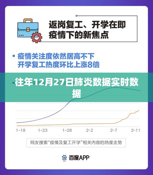 肺炎數(shù)據(jù)實(shí)時更新，歷年12月27日報告摘要