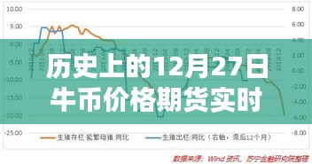 歷史上的牛幣期貨實(shí)時(shí)行情查詢，牛幣價(jià)格走勢(shì)分析