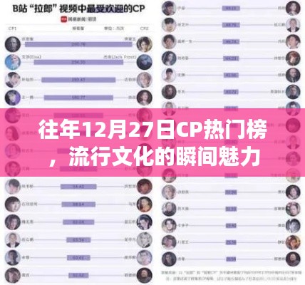 往年12月27日CP熱門榜，流行文化的魅力瞬間