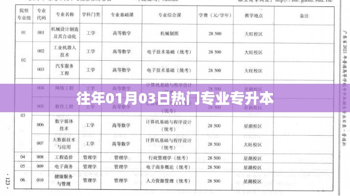 歷年熱門專升本專業(yè)盤點(diǎn)，從01月03日看趨勢(shì)