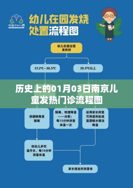 南京兒童發(fā)熱門診流程圖歷史回顧，01月03日當(dāng)日流程