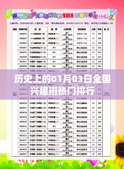 歷史上的熱門興趣班排行揭曉，一月三日全國(guó)榜單出爐！