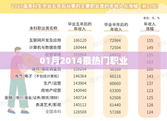 揭秘2014年一月最熱門(mén)職業(yè)排行榜！
