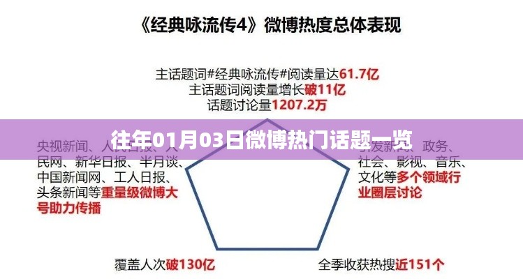 微博熱門話題概覽，歷年一月三日熱議盤點