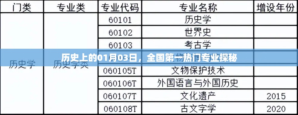 歷史上的今天，探尋全國熱門專業(yè)的奧秘