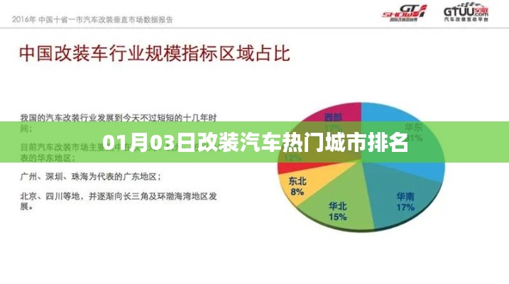 熱門改裝汽車城市排名出爐，01月03日榜單揭曉