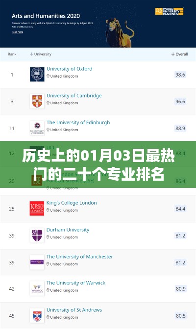 熱門專業(yè)排名揭曉，一月三日歷史沿革二十強專業(yè)榜單