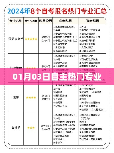 01月03日熱門專業(yè)選擇趨勢分析