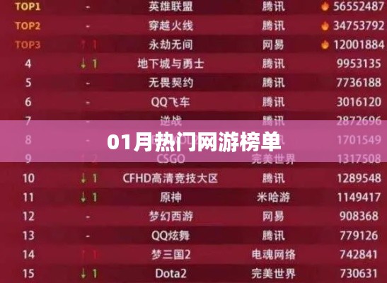 網(wǎng)游熱門(mén)榜單揭曉，一月份游戲排行出爐
