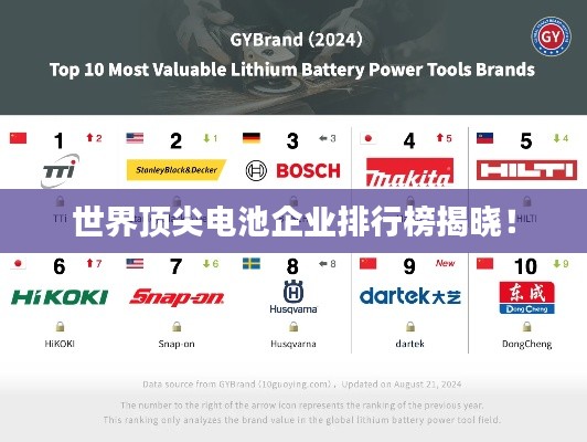 世界頂尖電池企業(yè)排行榜揭曉！