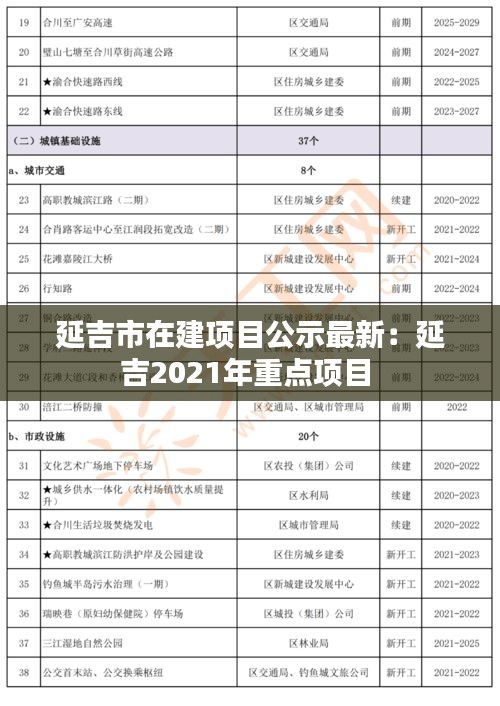 延吉市在建項目公示最新：延吉2021年重點項目 