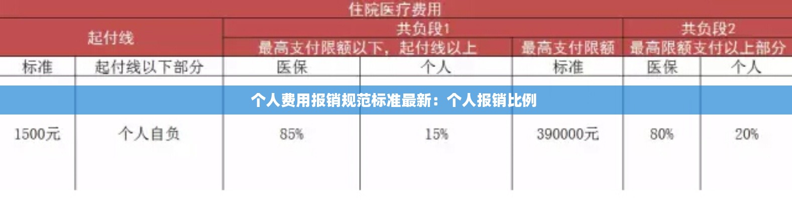 個(gè)人費(fèi)用報(bào)銷規(guī)范標(biāo)準(zhǔn)最新：個(gè)人報(bào)銷比例 