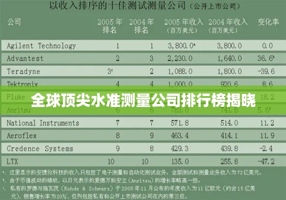 全球頂尖水準(zhǔn)測(cè)量公司排行榜揭曉