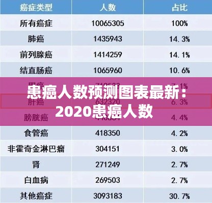 患癌人數(shù)預(yù)測圖表最新：2020患癌人數(shù) 
