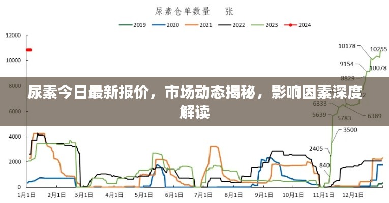 尿素今日最新報(bào)價(jià)，市場(chǎng)動(dòng)態(tài)揭秘，影響因素深度解讀