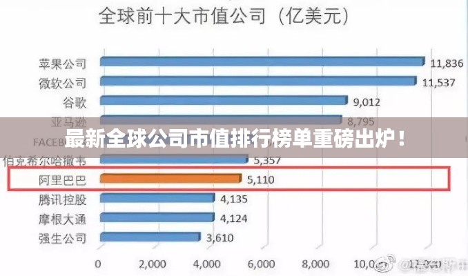 最新全球公司市值排行榜單重磅出爐！