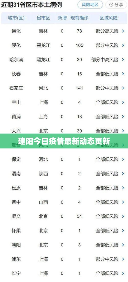 建陽今日疫情最新動態(tài)更新