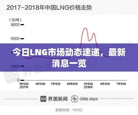 今日LNG市場動態(tài)速遞，最新消息一覽