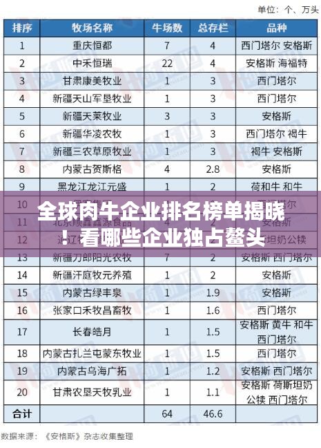 全球肉牛企業(yè)排名榜單揭曉！看哪些企業(yè)獨(dú)占鰲頭